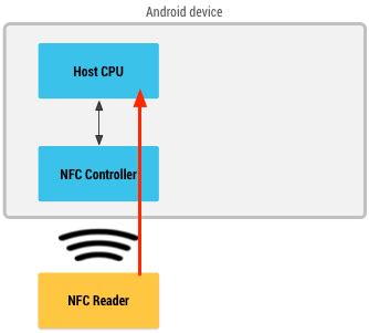 nfc host card emulation|hosted card emulator.